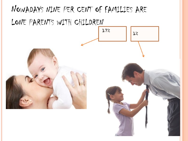 Nowadays nine per cent of families are lone parents with children 17% 1%